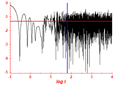 Survival probability log